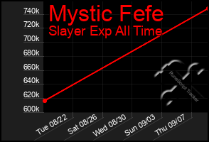 Total Graph of Mystic Fefe