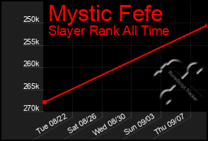 Total Graph of Mystic Fefe