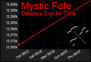 Total Graph of Mystic Fefe