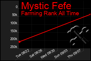 Total Graph of Mystic Fefe