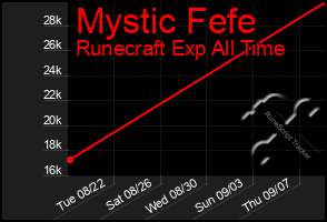 Total Graph of Mystic Fefe