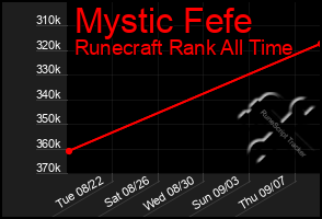 Total Graph of Mystic Fefe