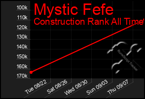 Total Graph of Mystic Fefe