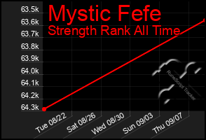 Total Graph of Mystic Fefe