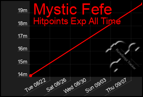 Total Graph of Mystic Fefe