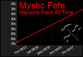 Total Graph of Mystic Fefe