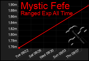 Total Graph of Mystic Fefe