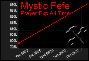 Total Graph of Mystic Fefe