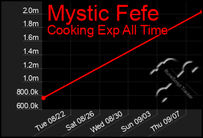 Total Graph of Mystic Fefe