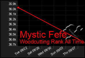 Total Graph of Mystic Fefe