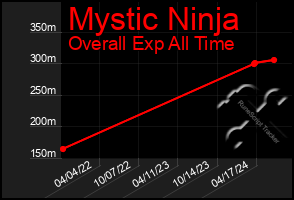 Total Graph of Mystic Ninja