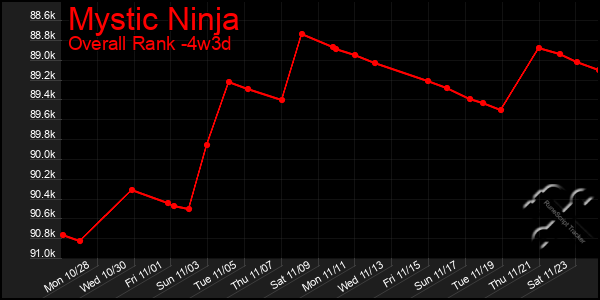 Last 31 Days Graph of Mystic Ninja