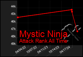 Total Graph of Mystic Ninja