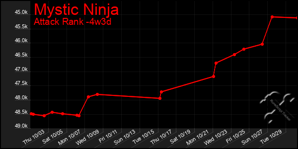 Last 31 Days Graph of Mystic Ninja