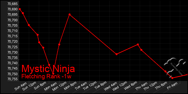 Last 7 Days Graph of Mystic Ninja