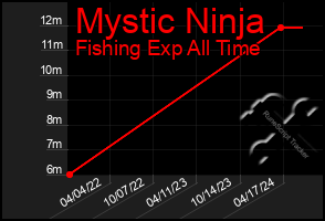 Total Graph of Mystic Ninja