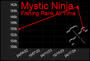 Total Graph of Mystic Ninja