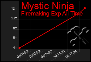 Total Graph of Mystic Ninja