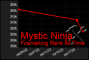 Total Graph of Mystic Ninja