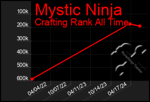 Total Graph of Mystic Ninja