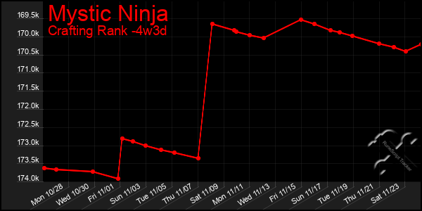 Last 31 Days Graph of Mystic Ninja