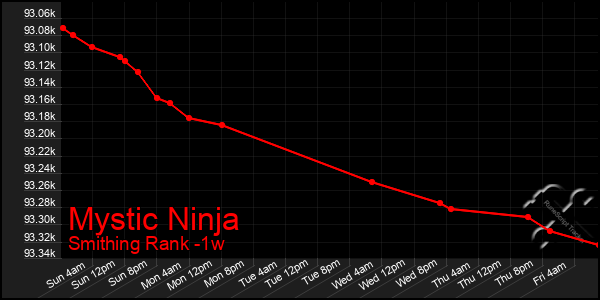 Last 7 Days Graph of Mystic Ninja