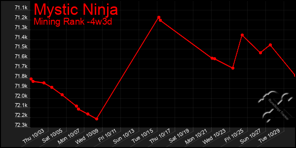 Last 31 Days Graph of Mystic Ninja