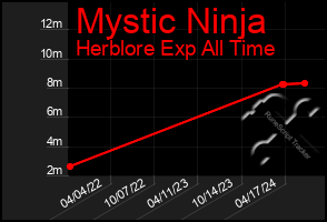 Total Graph of Mystic Ninja