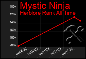 Total Graph of Mystic Ninja