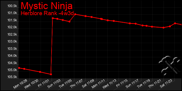 Last 31 Days Graph of Mystic Ninja