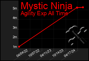 Total Graph of Mystic Ninja