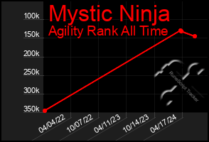 Total Graph of Mystic Ninja