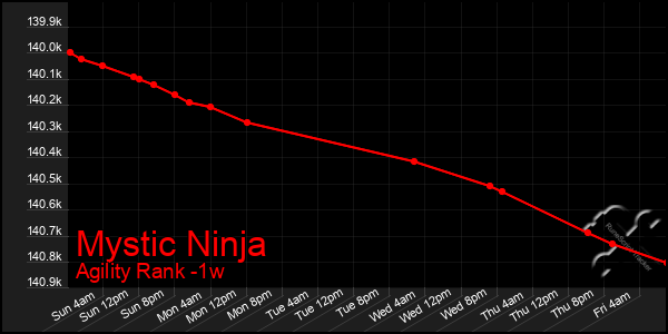 Last 7 Days Graph of Mystic Ninja