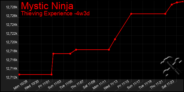 Last 31 Days Graph of Mystic Ninja