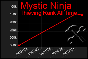 Total Graph of Mystic Ninja