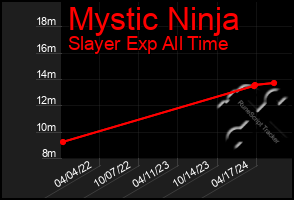 Total Graph of Mystic Ninja