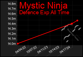 Total Graph of Mystic Ninja