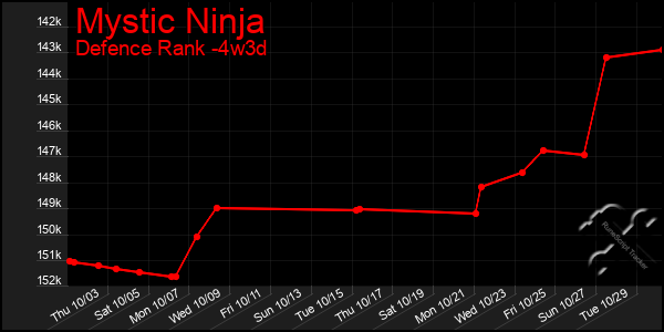 Last 31 Days Graph of Mystic Ninja