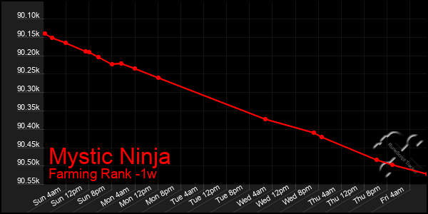 Last 7 Days Graph of Mystic Ninja