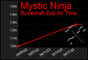 Total Graph of Mystic Ninja