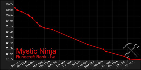 Last 7 Days Graph of Mystic Ninja