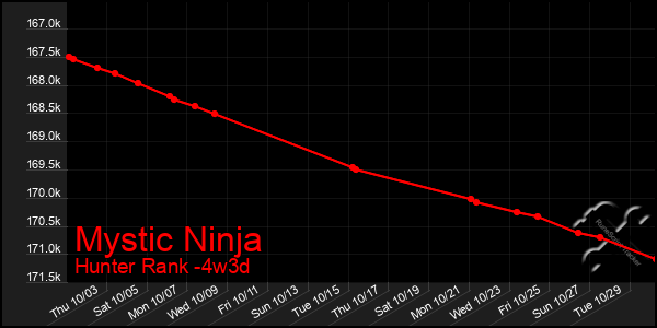 Last 31 Days Graph of Mystic Ninja