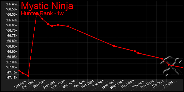 Last 7 Days Graph of Mystic Ninja