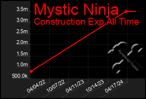 Total Graph of Mystic Ninja