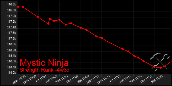 Last 31 Days Graph of Mystic Ninja