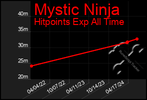 Total Graph of Mystic Ninja