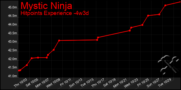 Last 31 Days Graph of Mystic Ninja