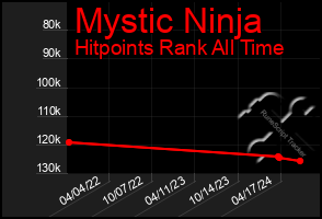 Total Graph of Mystic Ninja