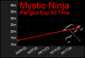 Total Graph of Mystic Ninja