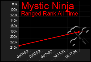 Total Graph of Mystic Ninja